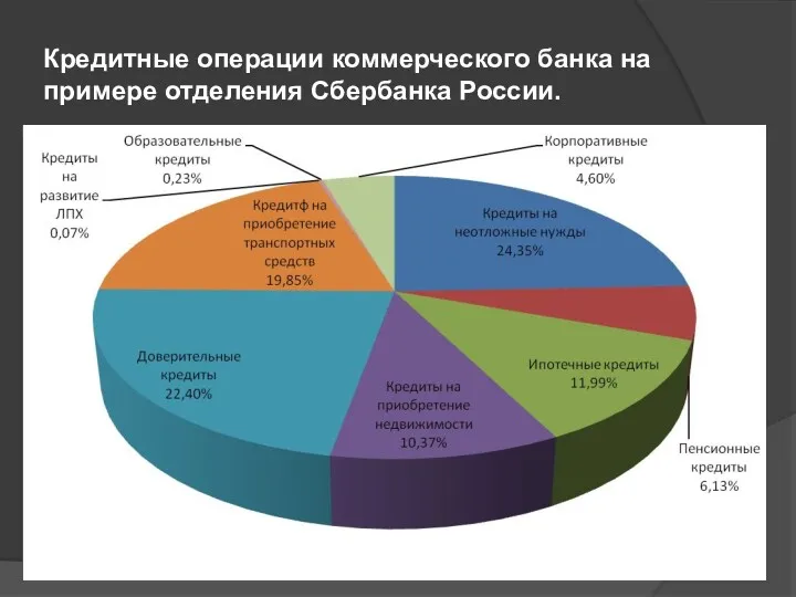 Кредитные операции коммерческого банка на примере отделения Сбербанка России.