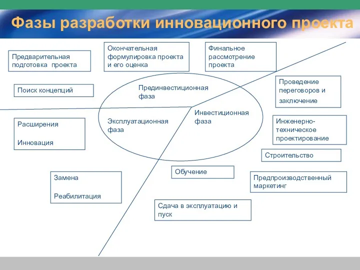 Фазы разработки инновационного проекта Прединвестиционная фаза Инвестиционная фаза Эксплуатационная фаза