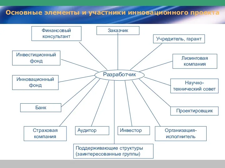 Основные элементы и участники инновационного проекта Разработчик Заказчик Учредитель, гарант