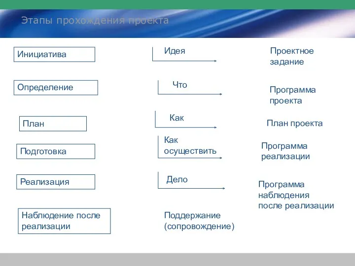 Этапы прохождения проекта Инициатива Определение План Подготовка Реализация Наблюдение после