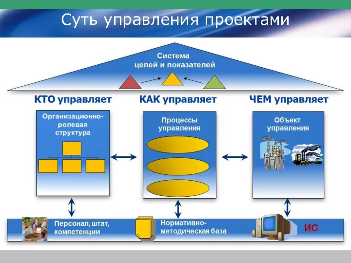 Суть управления проектами