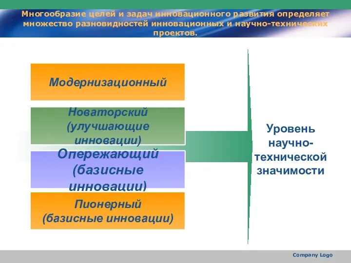 Company Logo Многообразие целей и задач инновационного развития определяет множество