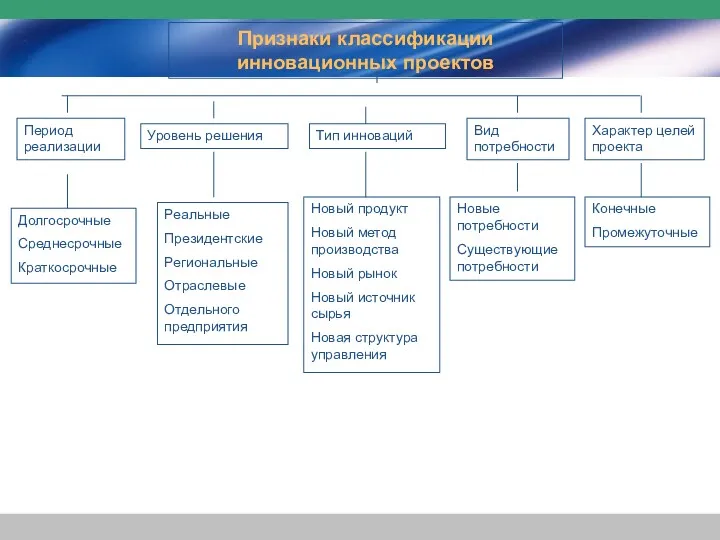 Признаки классификации инновационных проектов Период реализации Уровень решения Тип инноваций