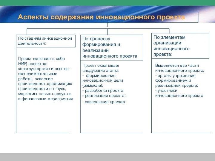 Аспекты содержания инновационного проекта По стадиям инновационной деятельности: По процессу