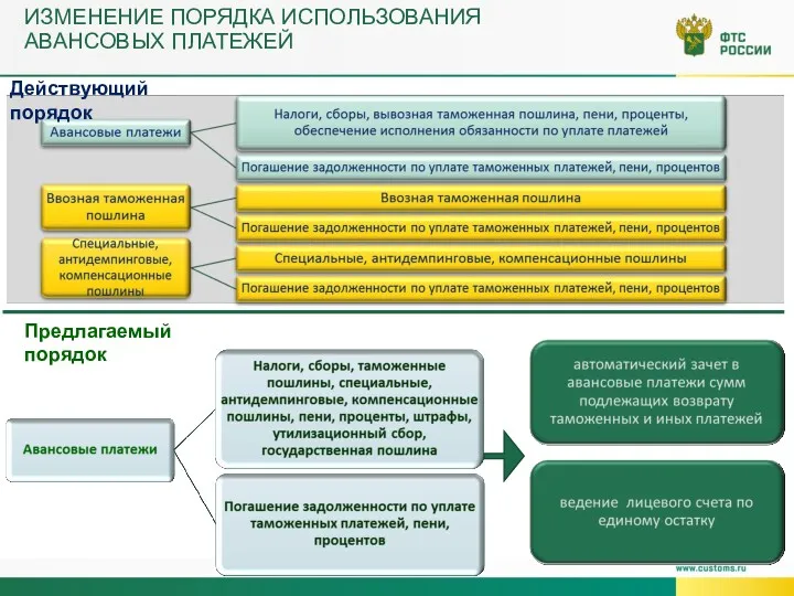 ИЗМЕНЕНИЕ ПОРЯДКА ИСПОЛЬЗОВАНИЯ АВАНСОВЫХ ПЛАТЕЖЕЙ Действующий порядок Предлагаемый порядок