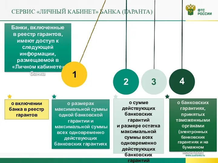 СЕРВИС «ЛИЧНЫЙ КАБИНЕТ» БАНКА (ГАРАНТА) Банки, включенные в реестр гарантов,