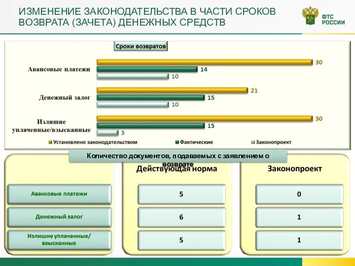 ИЗМЕНЕНИЕ ЗАКОНОДАТЕЛЬСТВА В ЧАСТИ СРОКОВ ВОЗВРАТА (ЗАЧЕТА) ДЕНЕЖНЫХ СРЕДСТВ Количество документов, подаваемых с заявлением о возврате