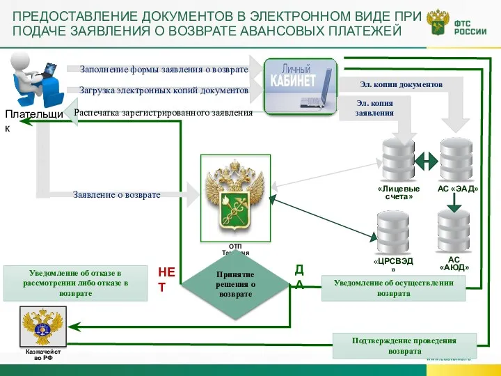 ,,,,, ПРЕДОСТАВЛЕНИЕ ДОКУМЕНТОВ В ЭЛЕКТРОННОМ ВИДЕ ПРИ ПОДАЧЕ ЗАЯВЛЕНИЯ О