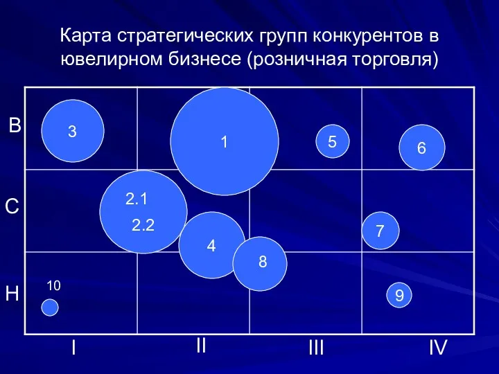 Карта стратегических групп конкурентов в ювелирном бизнесе (розничная торговля) 3