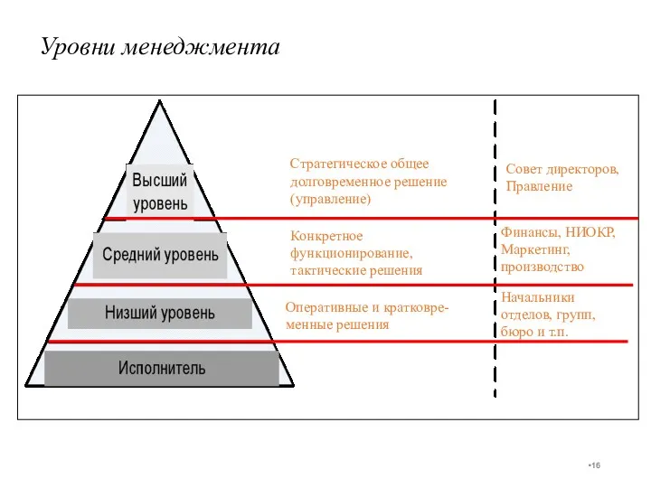 Уровни менеджмента Стратегическое общее долговременное решение (управление) Совет директоров, Правление