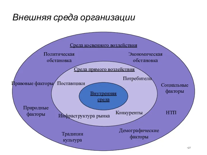 Среда косвенного воздействия Среда прямого воздействия Внешняя среда организации Внутренняя