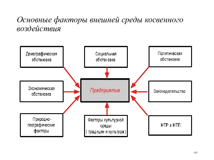 Основные факторы внешней среды косвенного воздействия