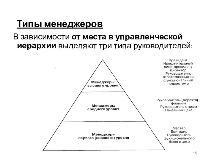 Типы менеджеров В зависимости от места в управленческой иерархии выделяют три типа руководителей: