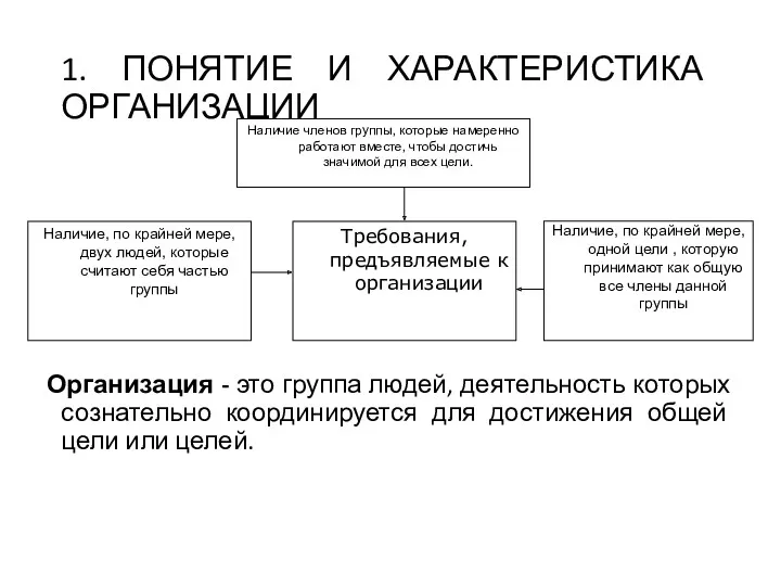 1. ПОНЯТИЕ И ХАРАКТЕРИСТИКА ОРГАНИЗАЦИИ Организация - это группа людей,