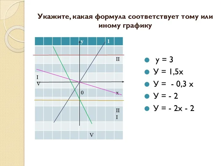 Укажите, какая формула соответствует тому или иному графику у =