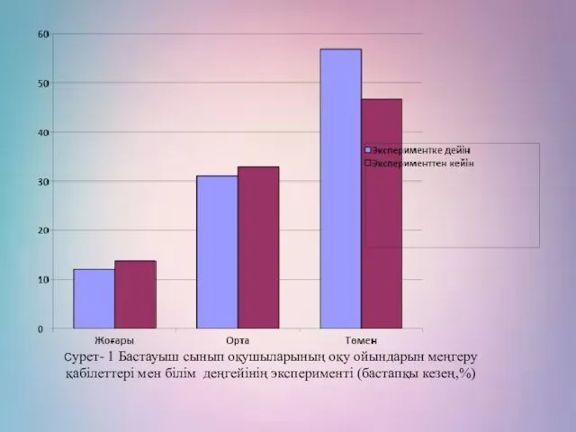 Сурет- 1 Бастауыш сынып оқушыларының оқу ойындарын меңгеру қабілеттері мен білім деңгейінің эксперименті (бастапқы кезең,%)