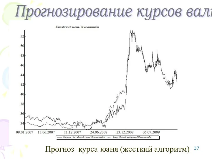 Прогноз курса юаня (жесткий алгоритм) Прогнозирование курсов валют