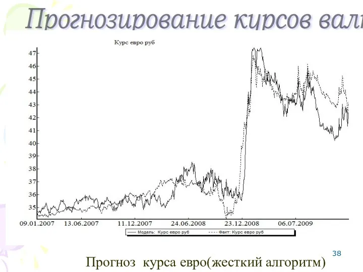 Прогноз курса евро(жесткий алгоритм) Прогнозирование курсов валют