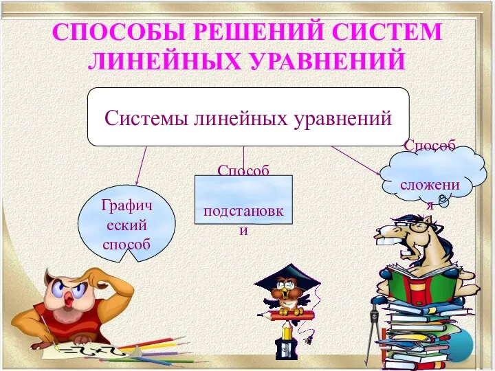 СПОСОБЫ РЕШЕНИЙ СИСТЕМ ЛИНЕЙНЫХ УРАВНЕНИЙ Системы линейных уравнений Графический способ Способ подстановки Способ сложения