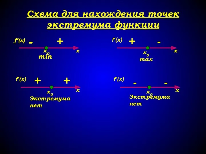 Схема для нахождения точек экстремума функции х х х х