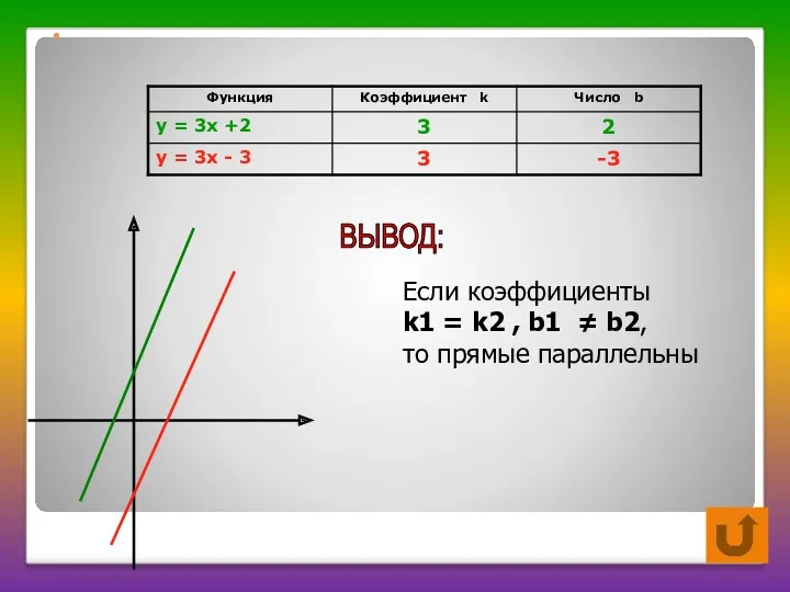 Если коэффициенты k1 = k2 , b1 ≠ b2, то прямые параллельны ВЫВОД: