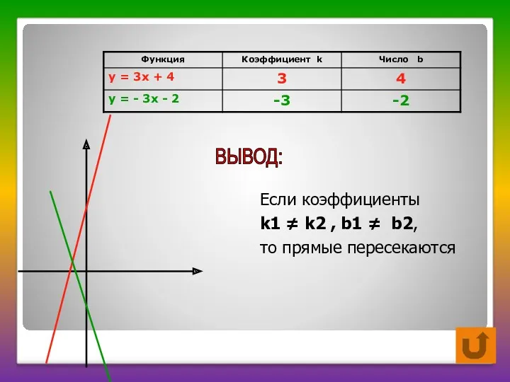 ВЫВОД: Если коэффициенты k1 ≠ k2 , b1 ≠ b2, то прямые пересекаются