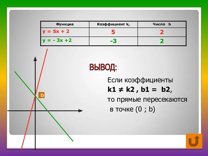 ВЫВОД: Если коэффициенты k1 ≠ k2 , b1 = b2,