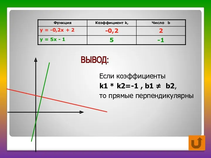 ВЫВОД: Если коэффициенты k1 * k2=-1 , b1 ≠ b2, то прямые перпендикулярны