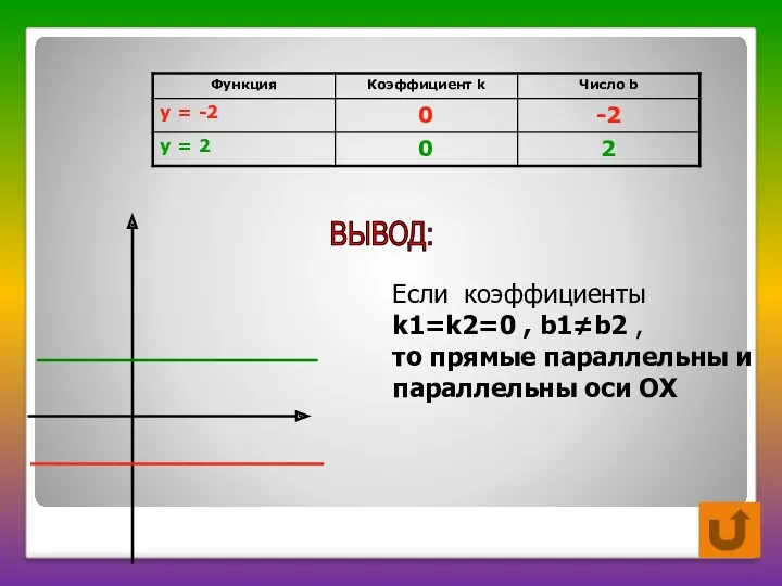 ВЫВОД: Если коэффициенты k1=k2=0 , b1≠b2 , то прямые параллельны и параллельны оси ОХ