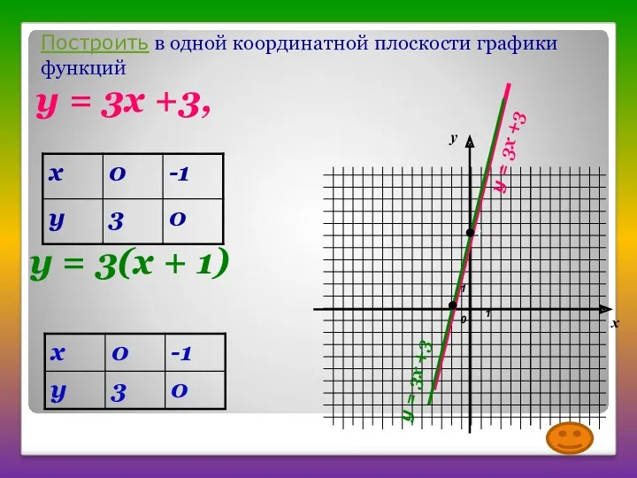 Построить в одной координатной плоскости графики функций у = 3х