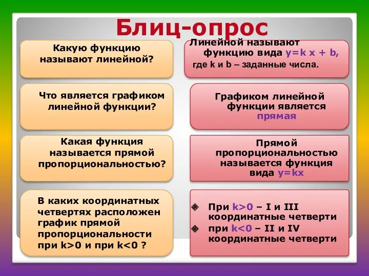 Блиц-опрос Какую функцию называют линейной? Линейной называют функцию вида y=k