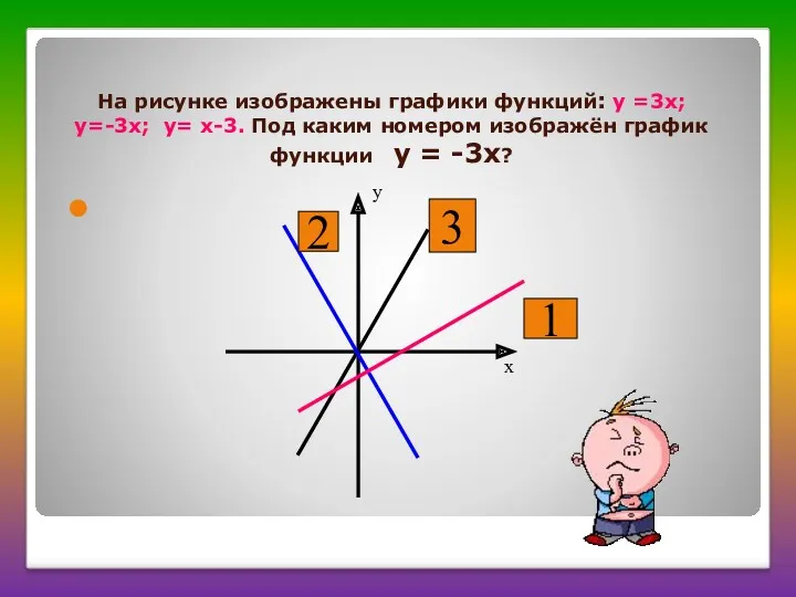 На рисунке изображены графики функций: у =3х; у=-3х; у= х-3.