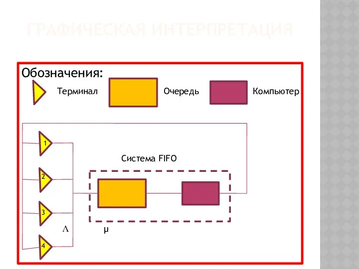 ГРАФИЧЕСКАЯ ИНТЕРПРЕТАЦИЯ Обозначения: Терминал О Очередь Компьютер Система FIFO 1 2 3 4 Λ μ