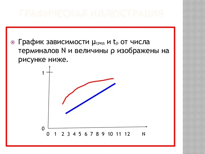 ГРАФИЧЕСКАЯ ИЛЛЮСТРАЦИЯ График зависимости μсред и tp от числа терминалов