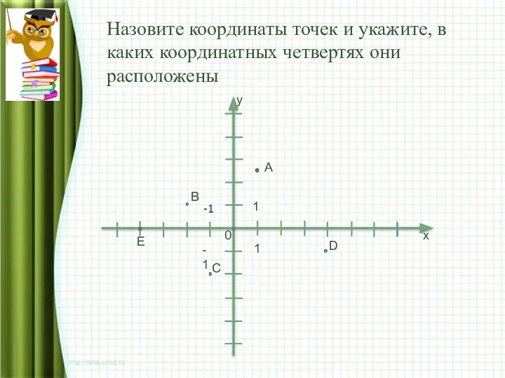 Назовите координаты точек и укажите, в каких координатных четвертях они расположены