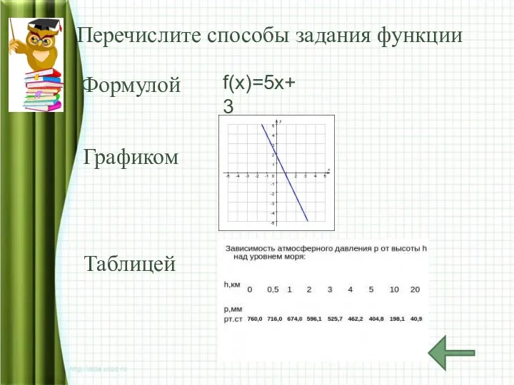 Перечислите способы задания функции Формулой f(x)=5x+3 Графиком Таблицей