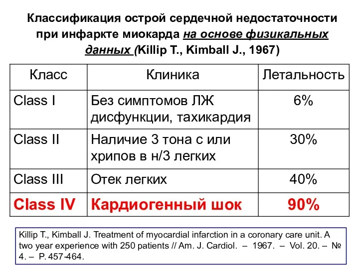 Классификация острой сердечной недостаточности при инфаркте миокарда на основе физикальных