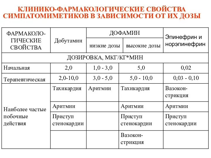 КЛИНИКО-ФАРМАКОЛОГИЧЕСКИЕ СВОЙСТВА СИМПАТОМИМЕТИКОВ В ЗАВИСИМОСТИ ОТ ИХ ДОЗЫ