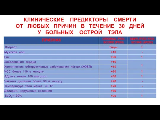 КЛИНИЧЕСКИЕ ПРЕДИКТОРЫ СМЕРТИ ОТ ЛЮБЫХ ПРИЧИН В ТЕЧЕНИЕ 30 ДНЕЙ У БОЛЬНЫХ ОСТРОЙ ТЭЛА