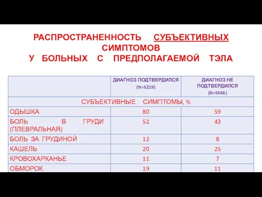 РАСПРОСТРАНЕННОСТЬ СУБЪЕКТИВНЫХ СИМПТОМОВ У БОЛЬНЫХ С ПРЕДПОЛАГАЕМОЙ ТЭЛА