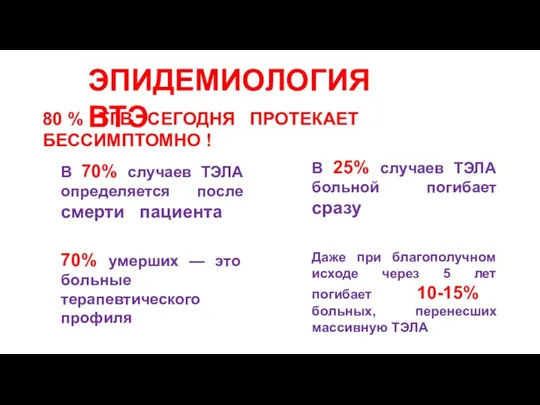 ЭПИДЕМИОЛОГИЯ ВТЭ В 70% случаев ТЭЛА определяется после смерти пациента