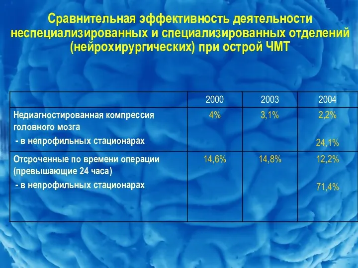 Сравнительная эффективность деятельности неспециализированных и специализированных отделений (нейрохирургических) при острой ЧМТ