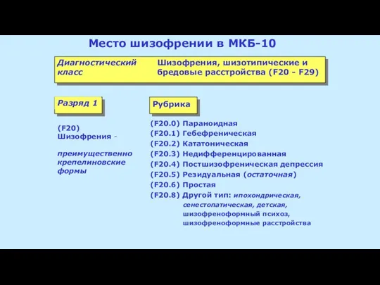 Место шизофрении в МКБ-10 Диагностический класс Шизофрения, шизотипические и бредовые