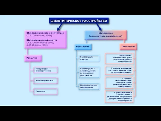 Шизотаксия (вялотекущая шизофрения) Шизофреническая конституция (П.Б. Ганнушкин, 1964) Шизофренический диатез