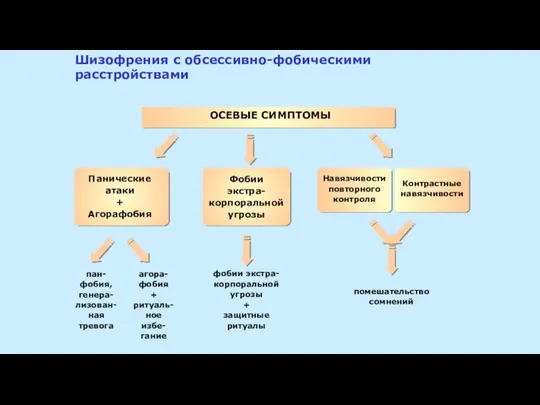 Шизофрения с обсессивно-фобическими расстройствами ОСЕВЫЕ СИМПТОМЫ Панические атаки + Агорафобия