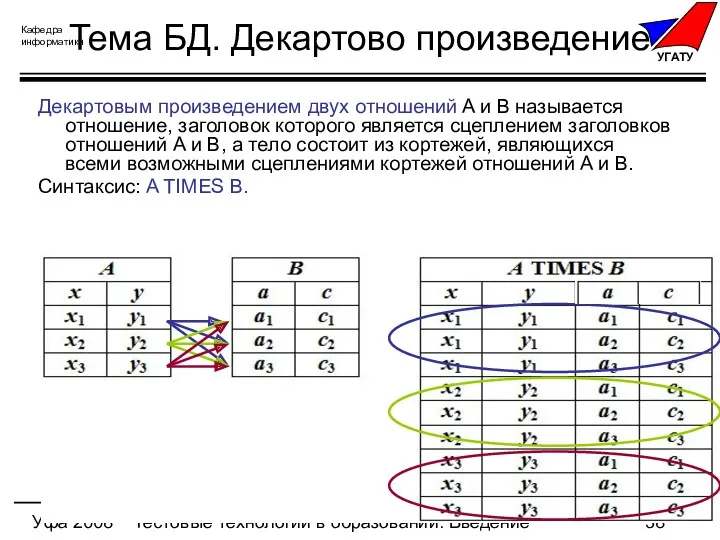 Уфа 2008 Тестовые технологии в образовании. Введение Тема БД. Декартово