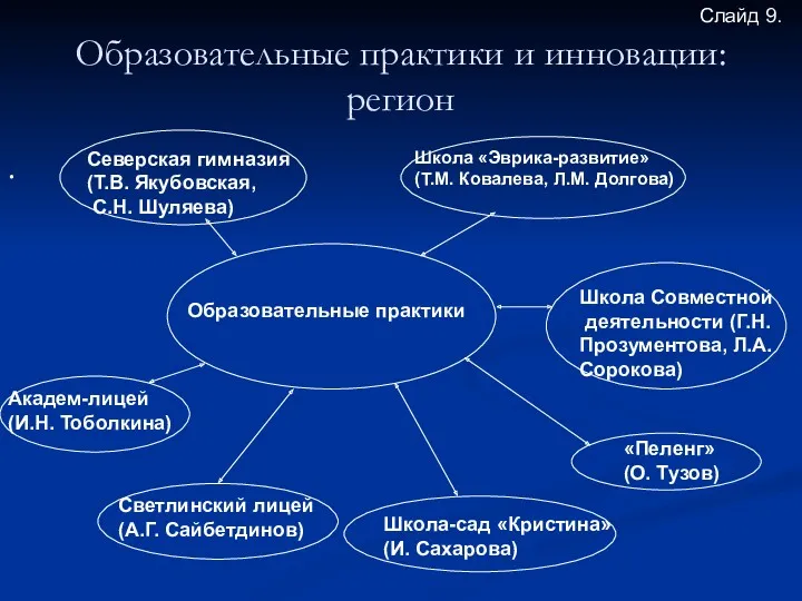 Образовательные практики и инновации: регион . Образовательные практики Северская гимназия