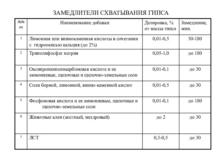 ЗАМЕДЛИТЕЛИ СХВАТЫВАНИЯ ГИПСА