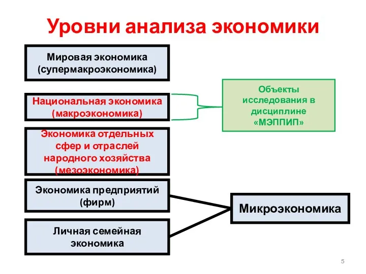 Уровни анализа экономики Мировая экономика (супермакроэкономика) Национальная экономика (макроэкономика) Экономика