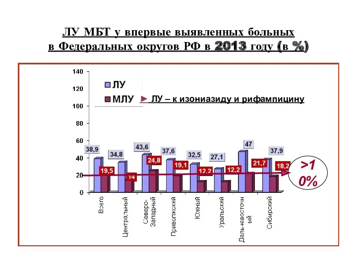 ЛУ МБТ у впервые выявленных больных в Федеральных округов РФ